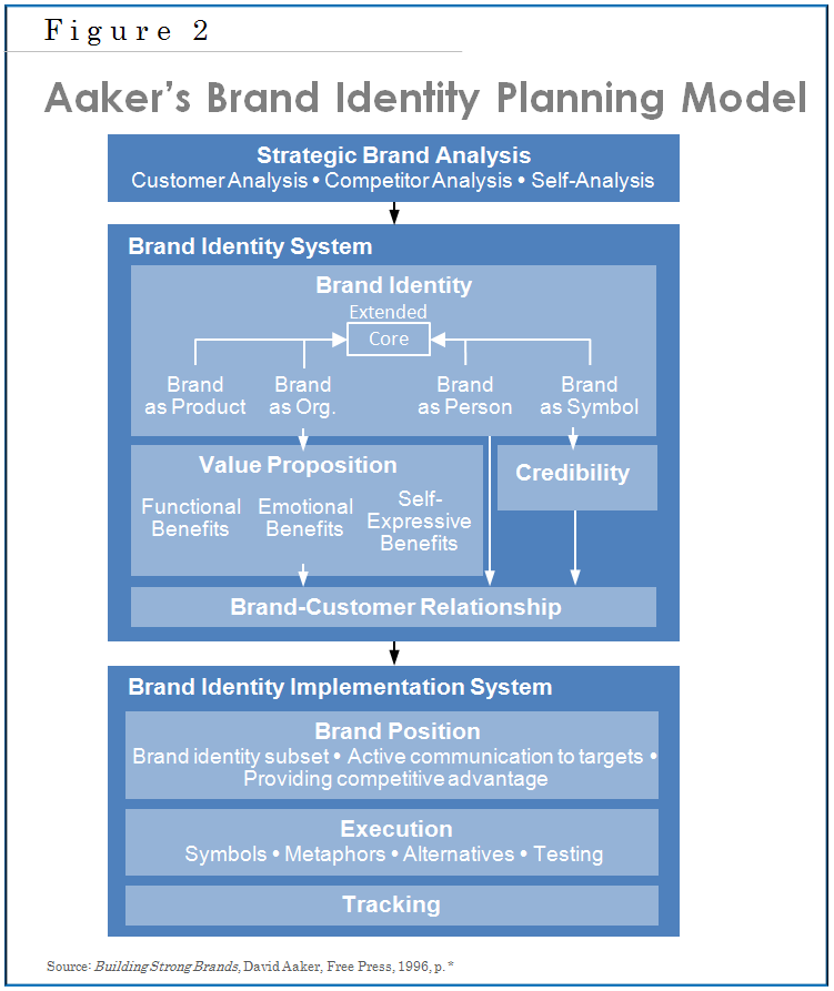 aaker-s-brand-equity-model-download-scientific-diagram